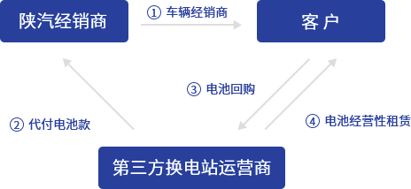 车电分离，电池经租