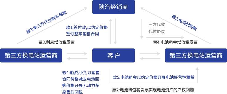 车电分离，无动力车身融租+电池经租